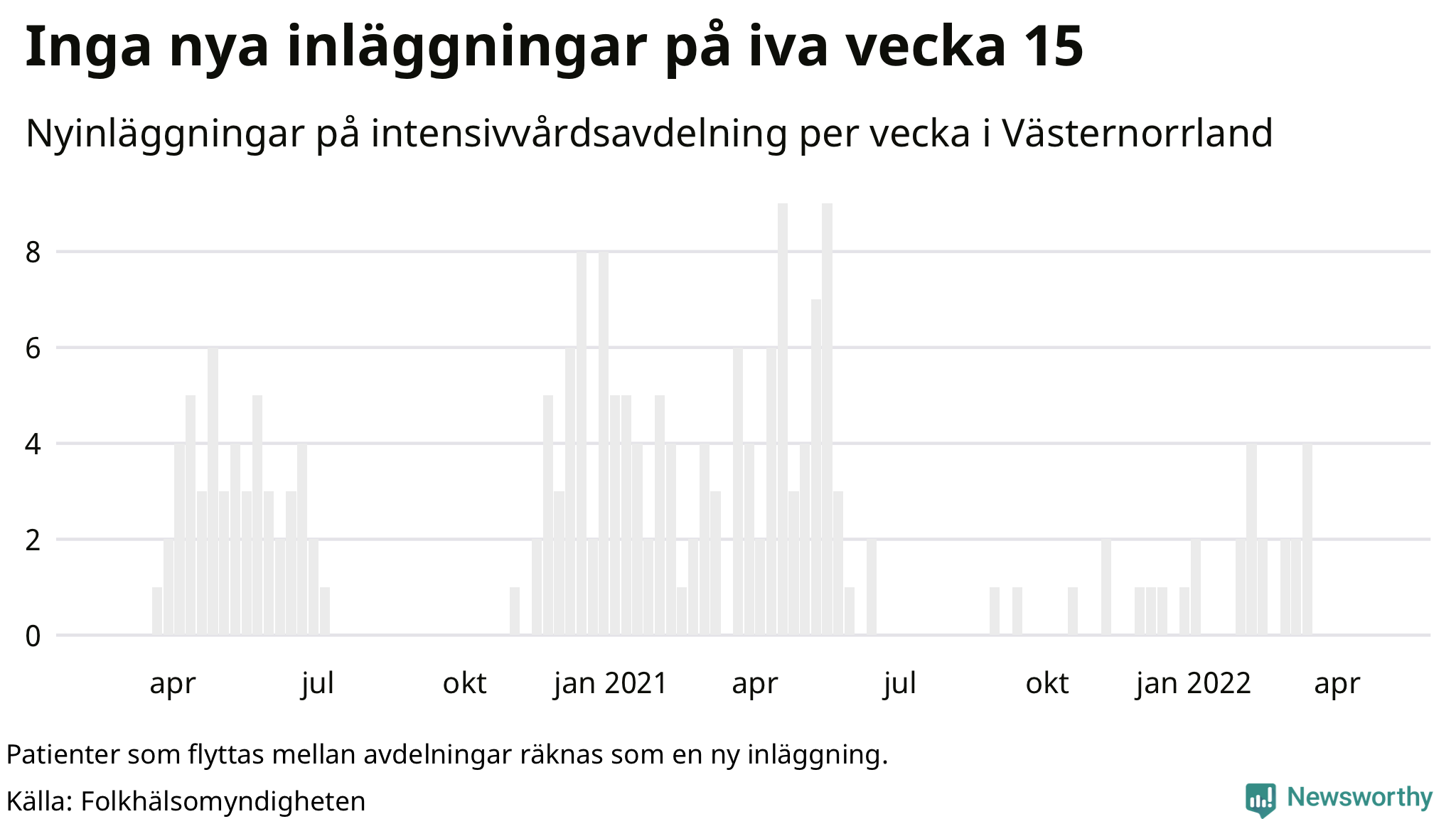 Antal nyinläggningar på intensivvårdsavdelning
